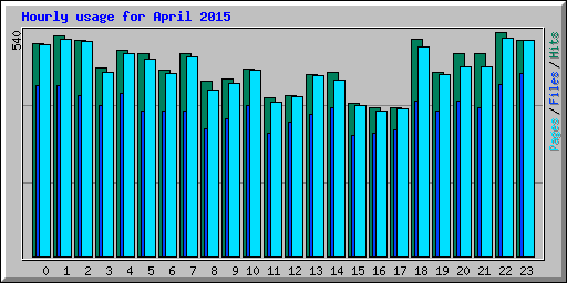 Hourly usage for April 2015
