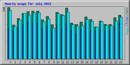 Hourly usage for July 2015