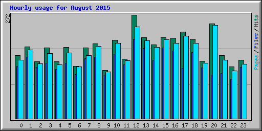 Hourly usage for August 2015