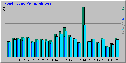 Hourly usage for March 2016