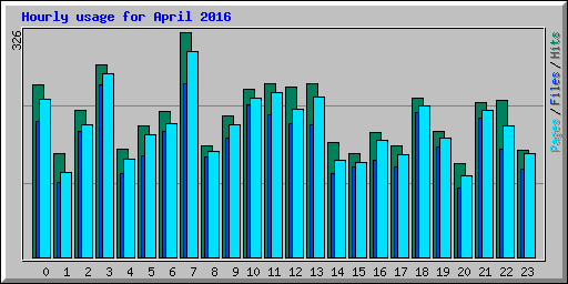 Hourly usage for April 2016