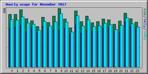 Hourly usage for November 2017