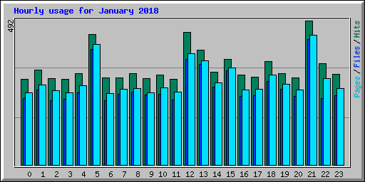 Hourly usage for January 2018