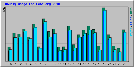 Hourly usage for February 2018