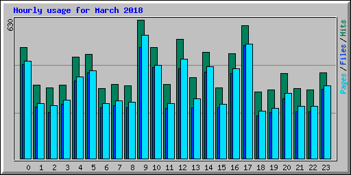 Hourly usage for March 2018