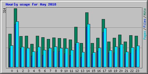 Hourly usage for May 2018