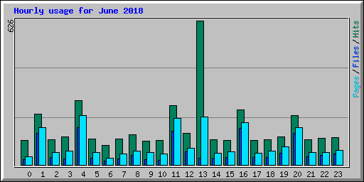 Hourly usage for June 2018