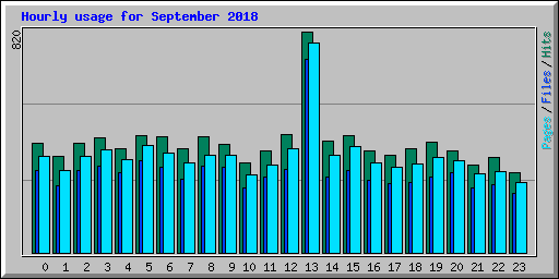 Hourly usage for September 2018