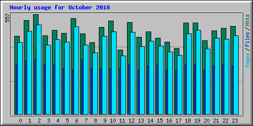 Hourly usage for October 2018
