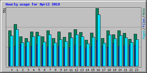 Hourly usage for April 2019