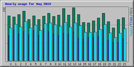Hourly usage for May 2019