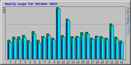 Hourly usage for October 2019