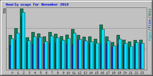 Hourly usage for November 2019