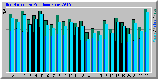 Hourly usage for December 2019
