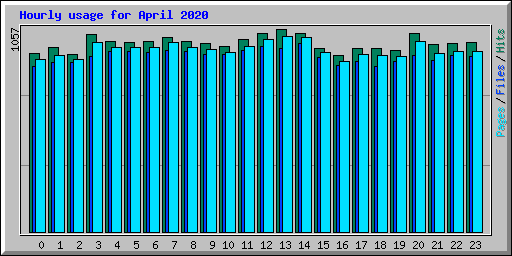 Hourly usage for April 2020