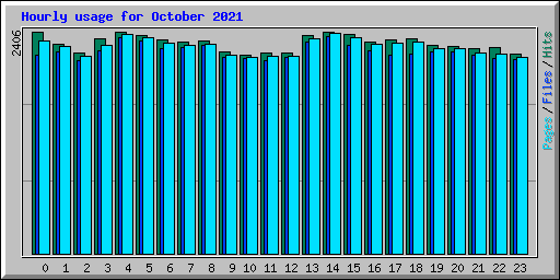 Hourly usage for October 2021