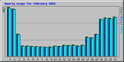 Hourly usage for February 2022