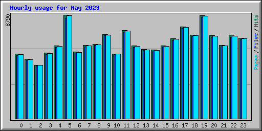 Hourly usage for May 2023