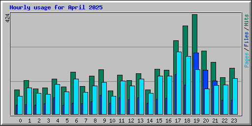 Hourly usage for April 2025
