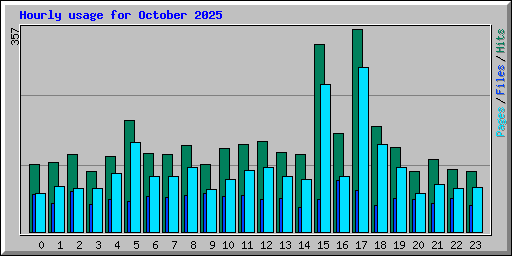 Hourly usage for October 2025
