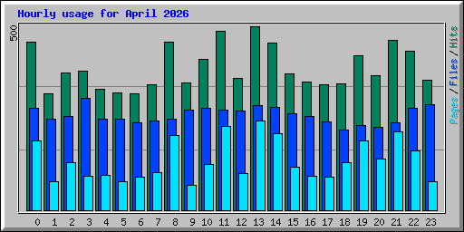 Hourly usage for April 2026