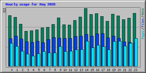 Hourly usage for May 2026