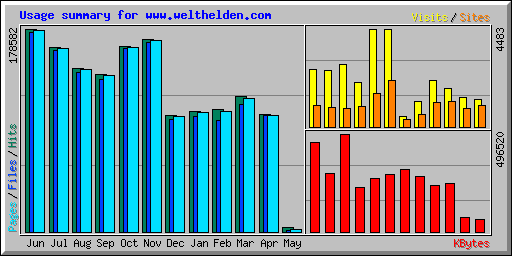 Usage summary for www.welthelden.com